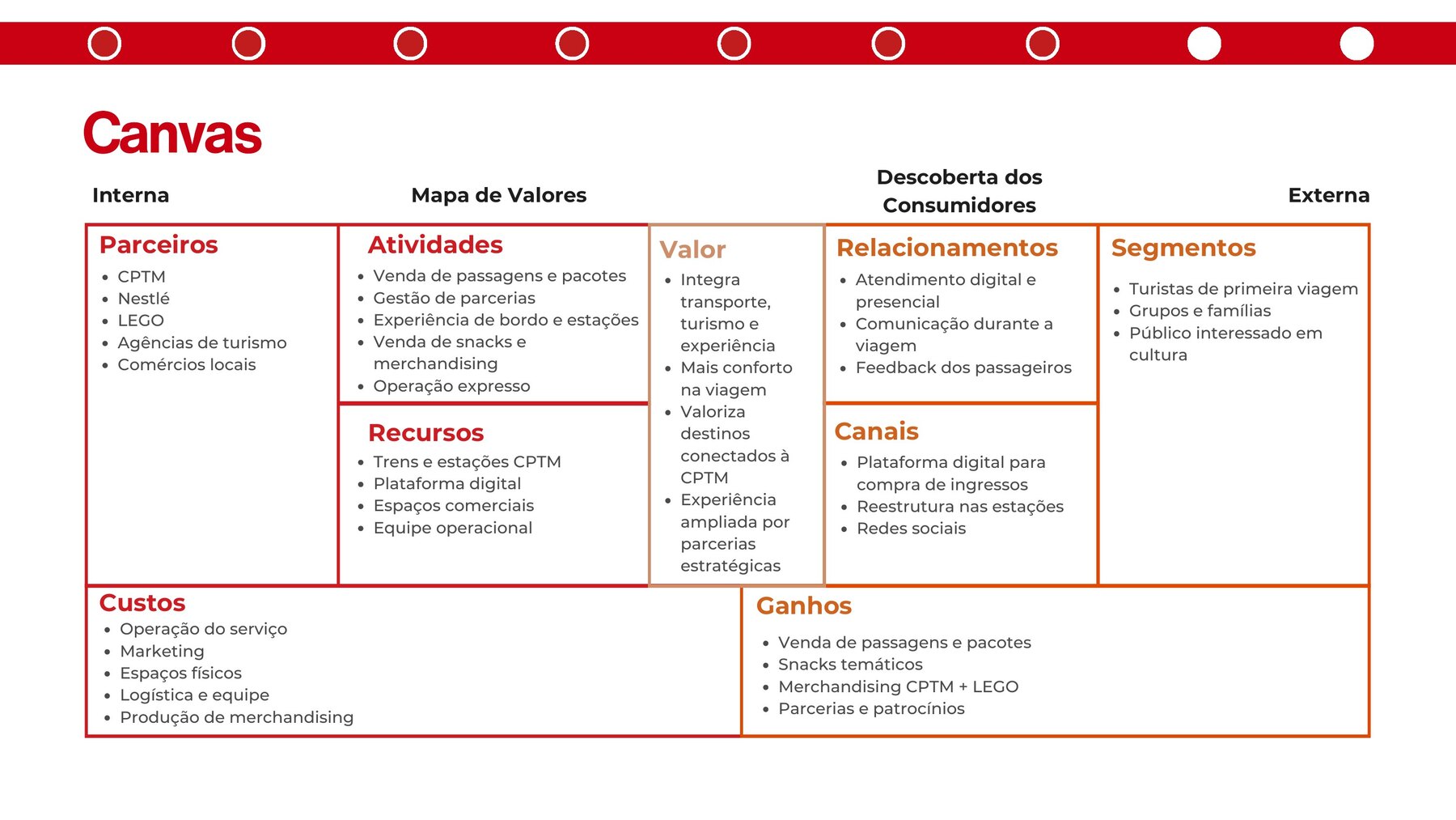 Canvas de modelo de negócio e proposta de valor