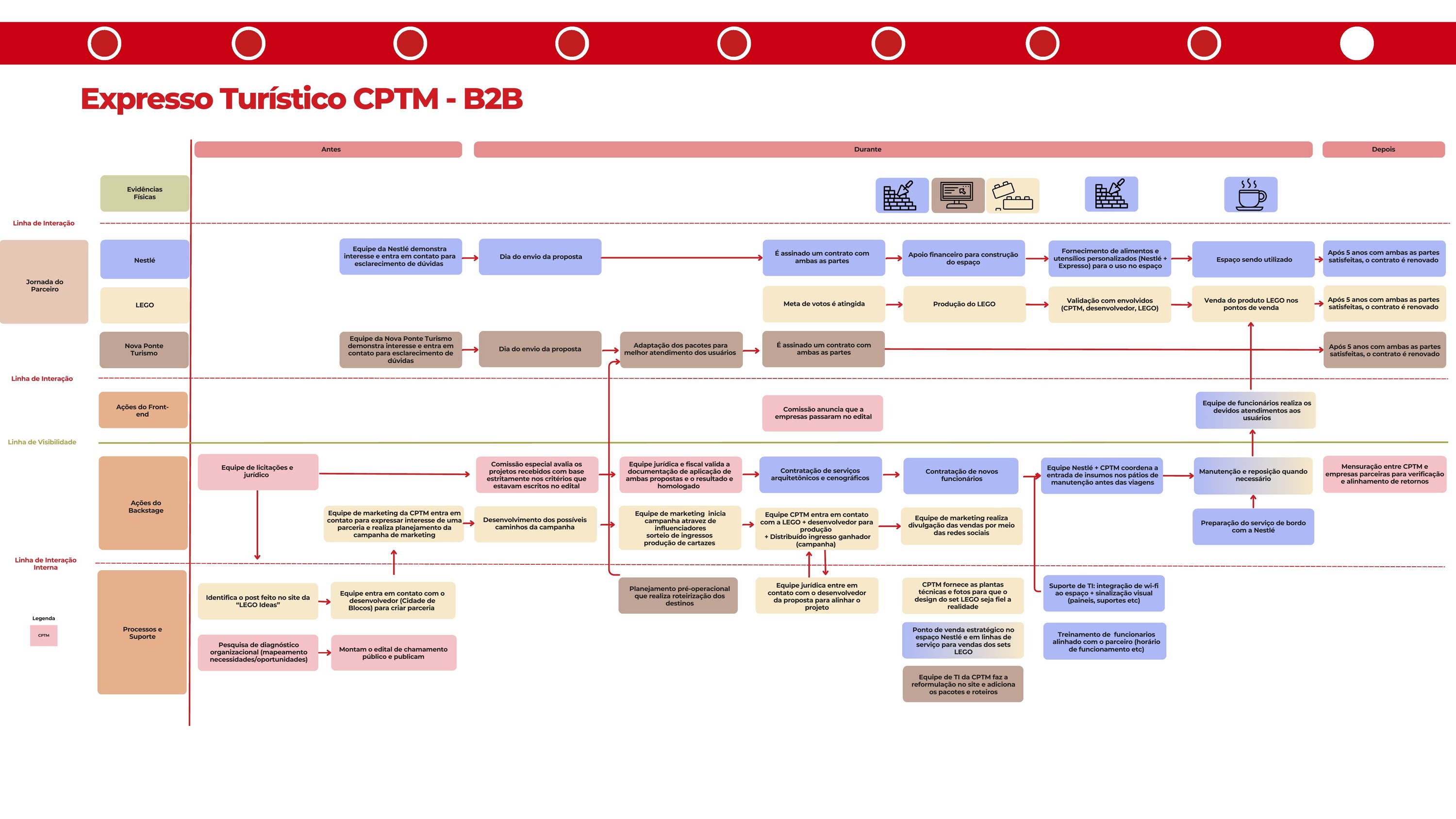 Blueprint de serviço B2B do Expresso Turístico